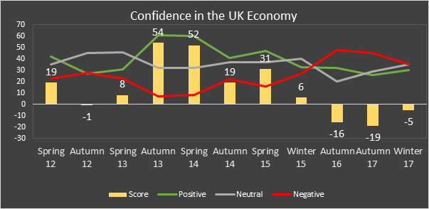 CISI: Confidence In UK Economic Outlook 