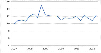 UK Financial services quarterly trade surplus, £bn