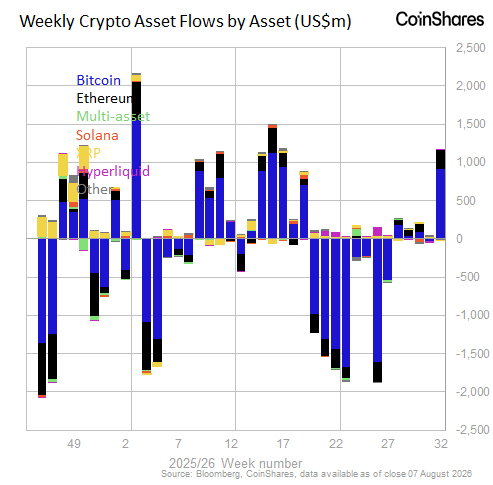 CoinShares_Fig_1_11Aug26