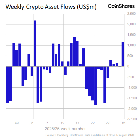CoinShares_Fig_2_11Aug26