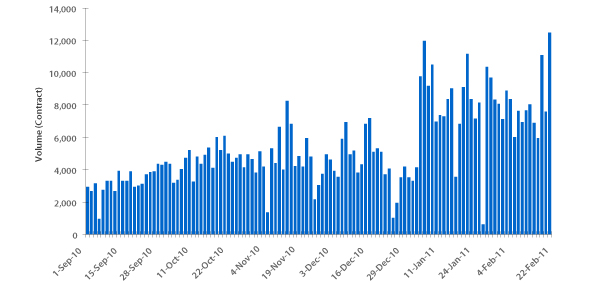 Indian Rupee Futures Daily Volumes (Sept 1, 2010 to Feb 22, 2011)