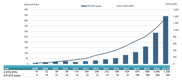 ETFGI_Active_Man_ETPs_YTDEndOct21