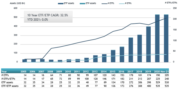 ETFGI_ETF_BDRs_Nov21