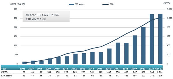 ETFGI_Canada_Mar22