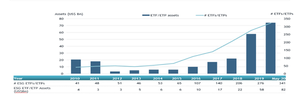 ETFGI_ESG_Global_ETF_ETP_Vol_May20