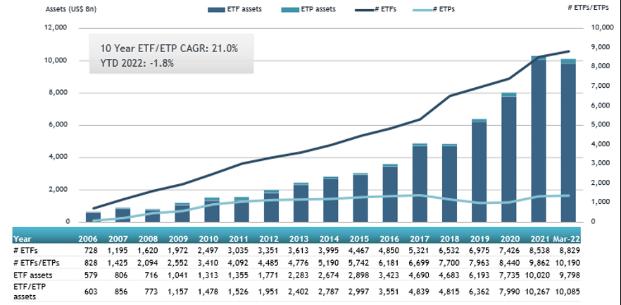 ETFGI_ESG_Global_Mar22