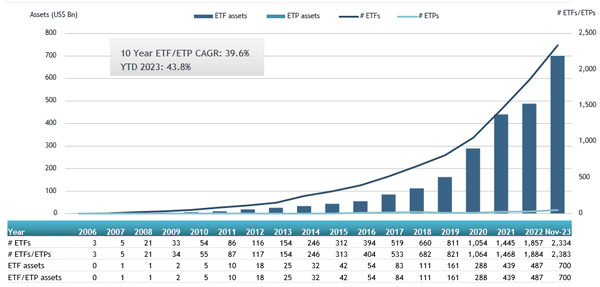 ETFGI_ETF_Global_Nov23