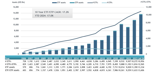 ETFGI_ETFs_Global_15Aug24