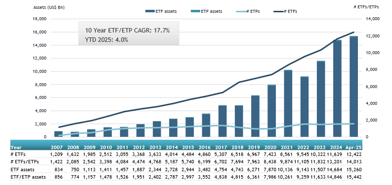 ETFGI_ETFs_Global_Q1_25