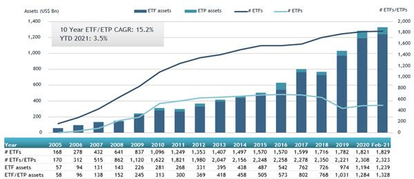ETFGI_Europe_ETF_ETP_Feb21