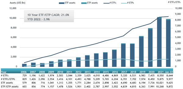 ETFGI_Global_ETF_Jan22