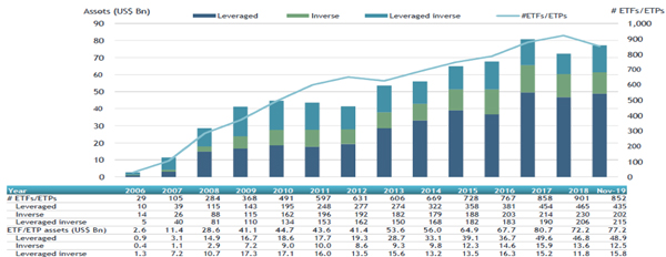 ETFGI_Lev_Inv_ETP_Globally_Nov19.jpg