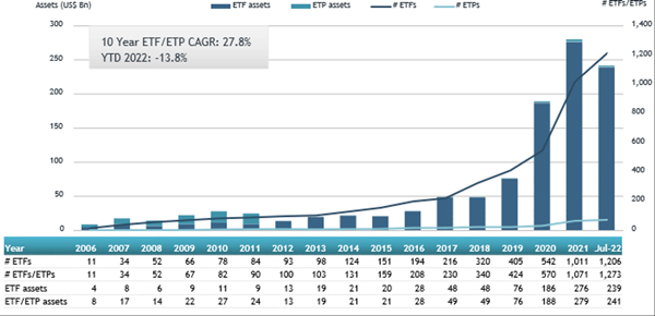 ETFGI_Thematic_ETF_Jul22