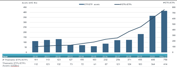 ETFGI_Thematic_RTP_May21