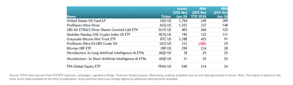 ETFGI_USA_14Jul26_Fig_3