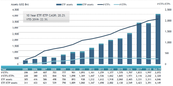 ETFGI_US_ETFs_ETPs_Oct19