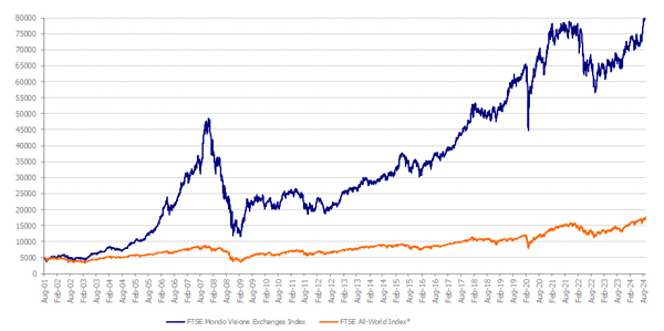 FTMV-FTSE ALL-WORLD INDEX