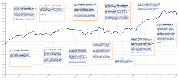 FTSE Mondo Visione Exchanges Index 1-Year Graph -31-Oct-2024