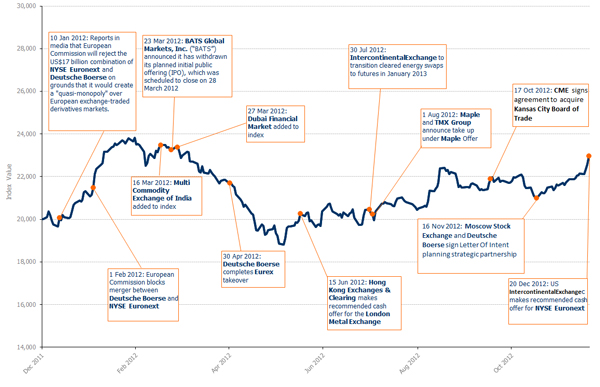 FTSE Mondo Visione Exchanges Index 1-Year Graph - 20-Dec-2012
