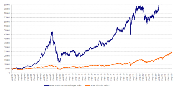 FTSE_MVEx_Index_FTAW_Q3_26