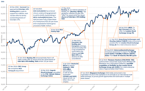 London Stock Exchange Index Chart