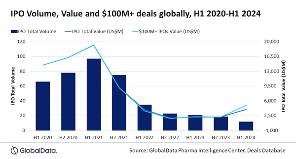 GlobalData_Biotech_IPOs_H1_24