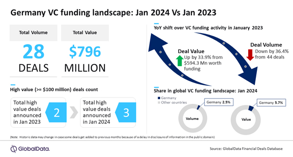 GlobalData_Ger_VC_Funding_Jan24vsJan23