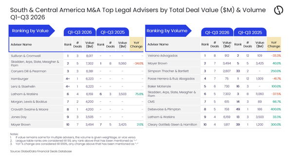GlobalData Announces Top M&A Financial And Legal Advisers In South ...