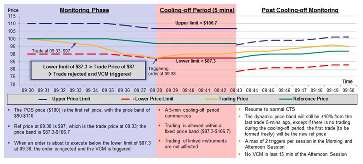 HKEx: Figure 1: Proposed Volatility Control Mechanism