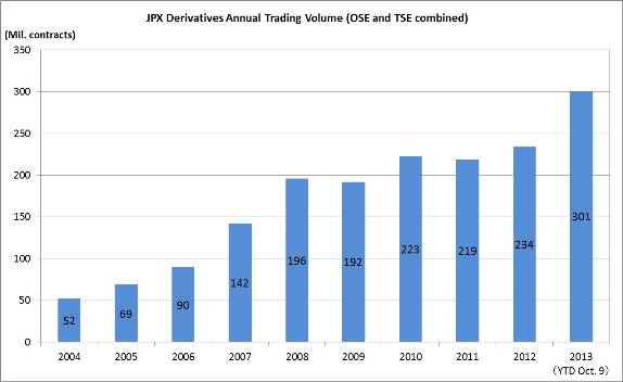 JPX Derivatives Annual Trading Volume 