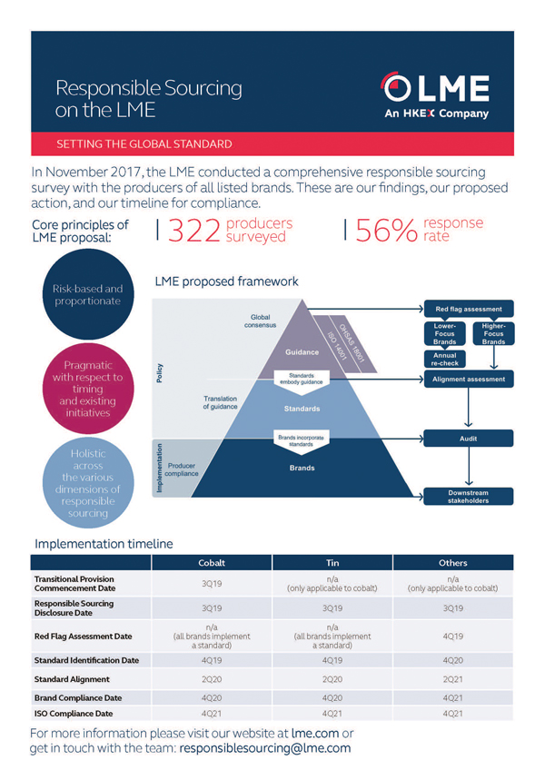 LME responsible sourcing infographic