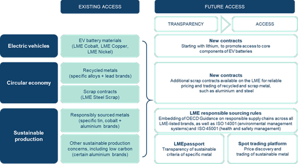 Lme Issues Discussion Paper On Sustainability Plans