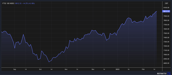 FTSE 100 Closes At Over 8000 For The First Time In Its History