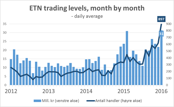 Oslo Børs ETN Trading Levels Month By Month
