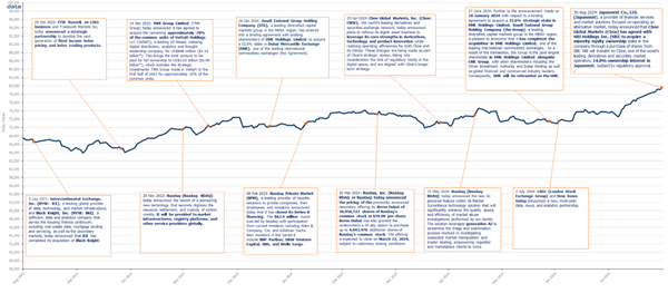 PERFORMANCE CHART OF THE FTSE MONDO VISIONE EXCHANGES INDEX (USD CAPITAL RETURN)