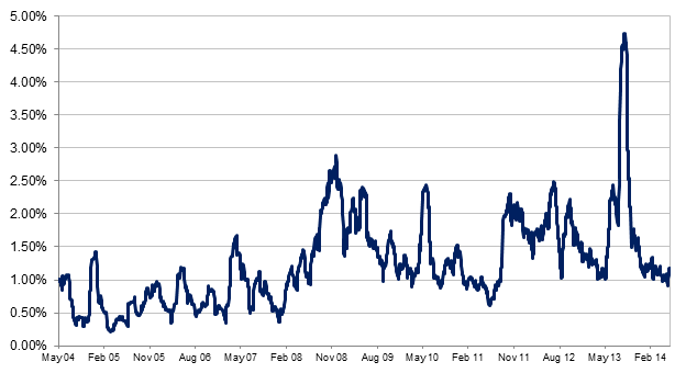 Annualized Volatility of USD/INR