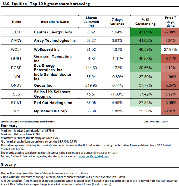 SandP_US_Shorts_05Oct26