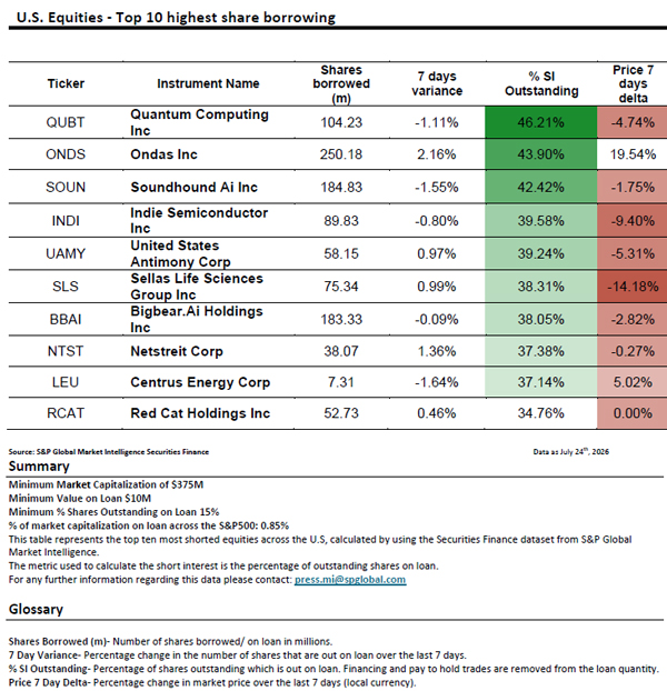 SandP_US_Shorts_27Jul26