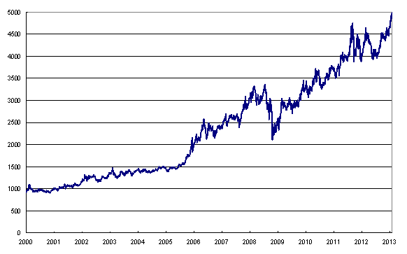 TOCOM Gold All-time High Renews 6 Consecutive Days