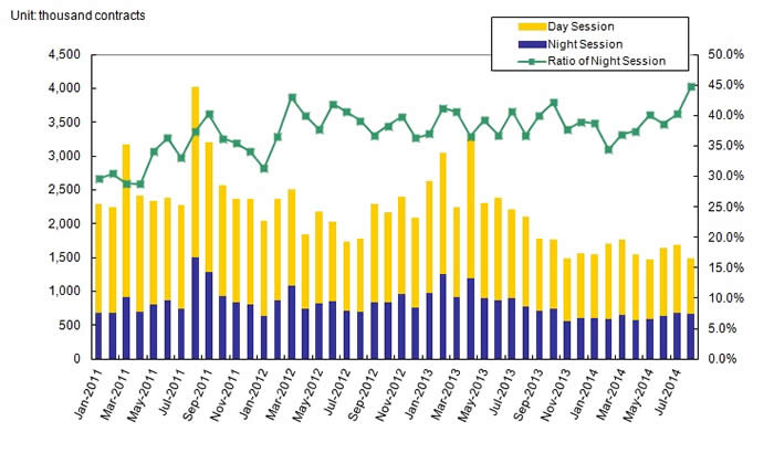Night Session Volume Accounted Highest Proportion in August at TOCOM