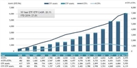 ETFGI Reports That Assets Invested In ETFs And ETPs Listed Globally Hit A New Record High Of US$6.12 Trillion At The End Of November 2019